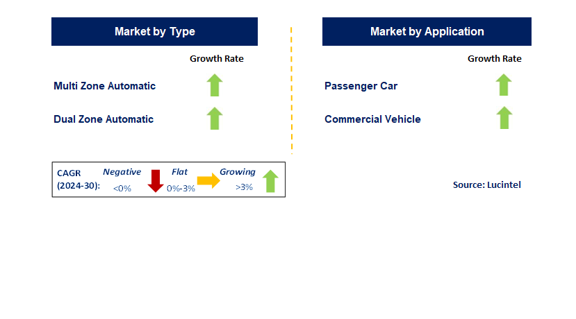 Automotive Integrated Center Stack (ICS) Switch by Segment